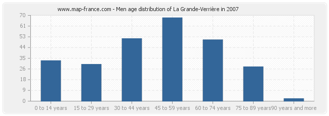 Men age distribution of La Grande-Verrière in 2007